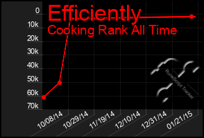 Total Graph of Efficiently