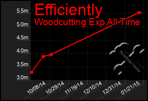 Total Graph of Efficiently