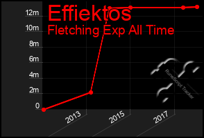 Total Graph of Effiektos