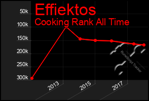 Total Graph of Effiektos