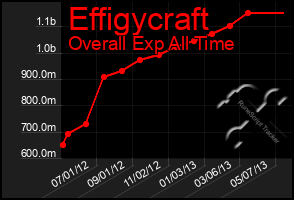 Total Graph of Effigycraft