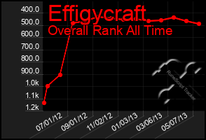 Total Graph of Effigycraft