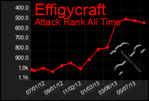 Total Graph of Effigycraft