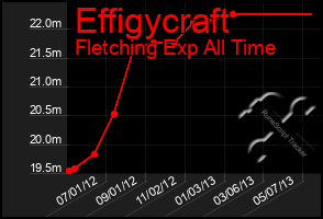 Total Graph of Effigycraft