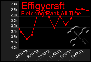 Total Graph of Effigycraft