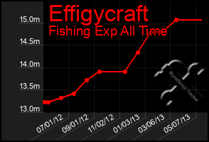 Total Graph of Effigycraft