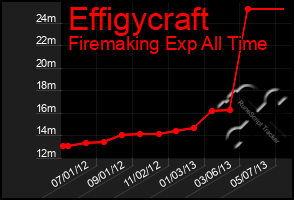 Total Graph of Effigycraft