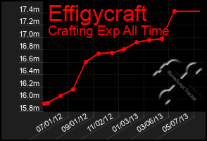 Total Graph of Effigycraft