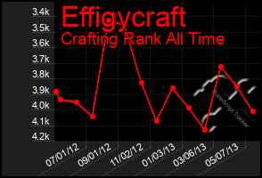 Total Graph of Effigycraft