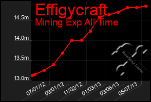 Total Graph of Effigycraft