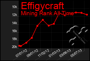 Total Graph of Effigycraft