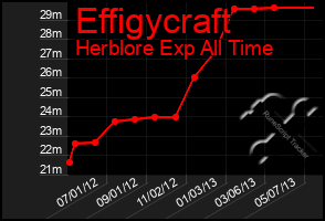 Total Graph of Effigycraft