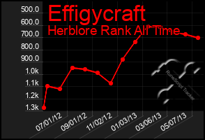 Total Graph of Effigycraft