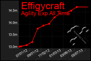 Total Graph of Effigycraft