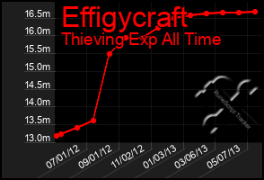 Total Graph of Effigycraft