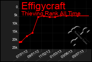 Total Graph of Effigycraft