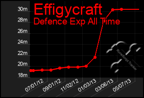 Total Graph of Effigycraft