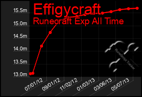 Total Graph of Effigycraft