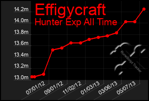 Total Graph of Effigycraft