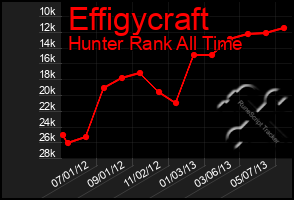 Total Graph of Effigycraft