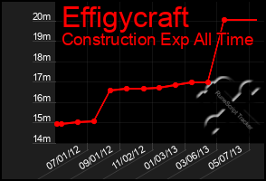 Total Graph of Effigycraft