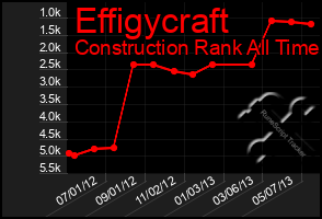 Total Graph of Effigycraft