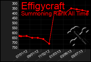 Total Graph of Effigycraft