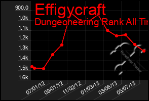 Total Graph of Effigycraft