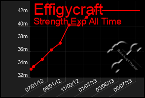 Total Graph of Effigycraft