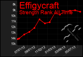 Total Graph of Effigycraft