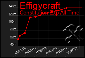 Total Graph of Effigycraft