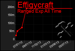 Total Graph of Effigycraft