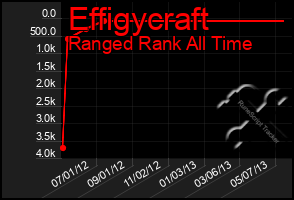 Total Graph of Effigycraft