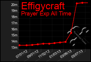 Total Graph of Effigycraft