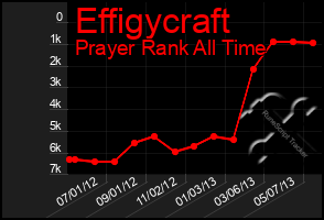 Total Graph of Effigycraft