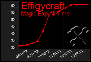 Total Graph of Effigycraft