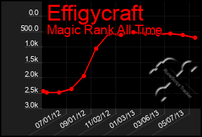 Total Graph of Effigycraft