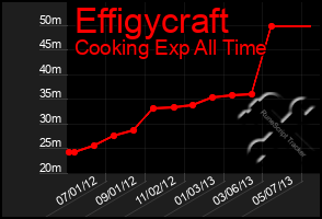 Total Graph of Effigycraft