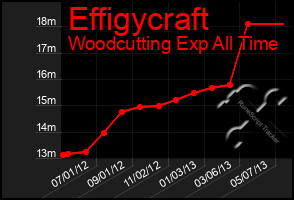 Total Graph of Effigycraft