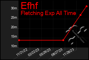 Total Graph of Efhf