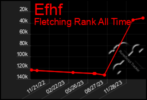 Total Graph of Efhf