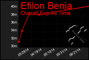 Total Graph of Efilon Benja