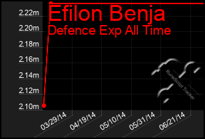 Total Graph of Efilon Benja