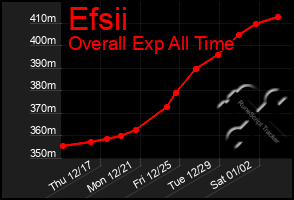 Total Graph of Efsii