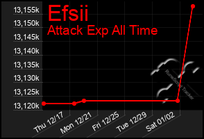 Total Graph of Efsii