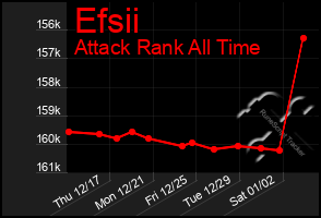 Total Graph of Efsii