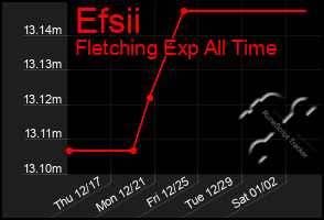 Total Graph of Efsii