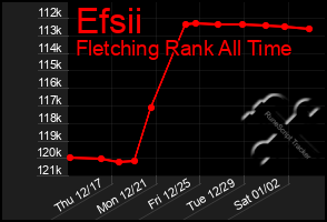 Total Graph of Efsii