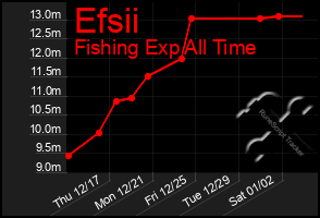 Total Graph of Efsii