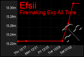 Total Graph of Efsii